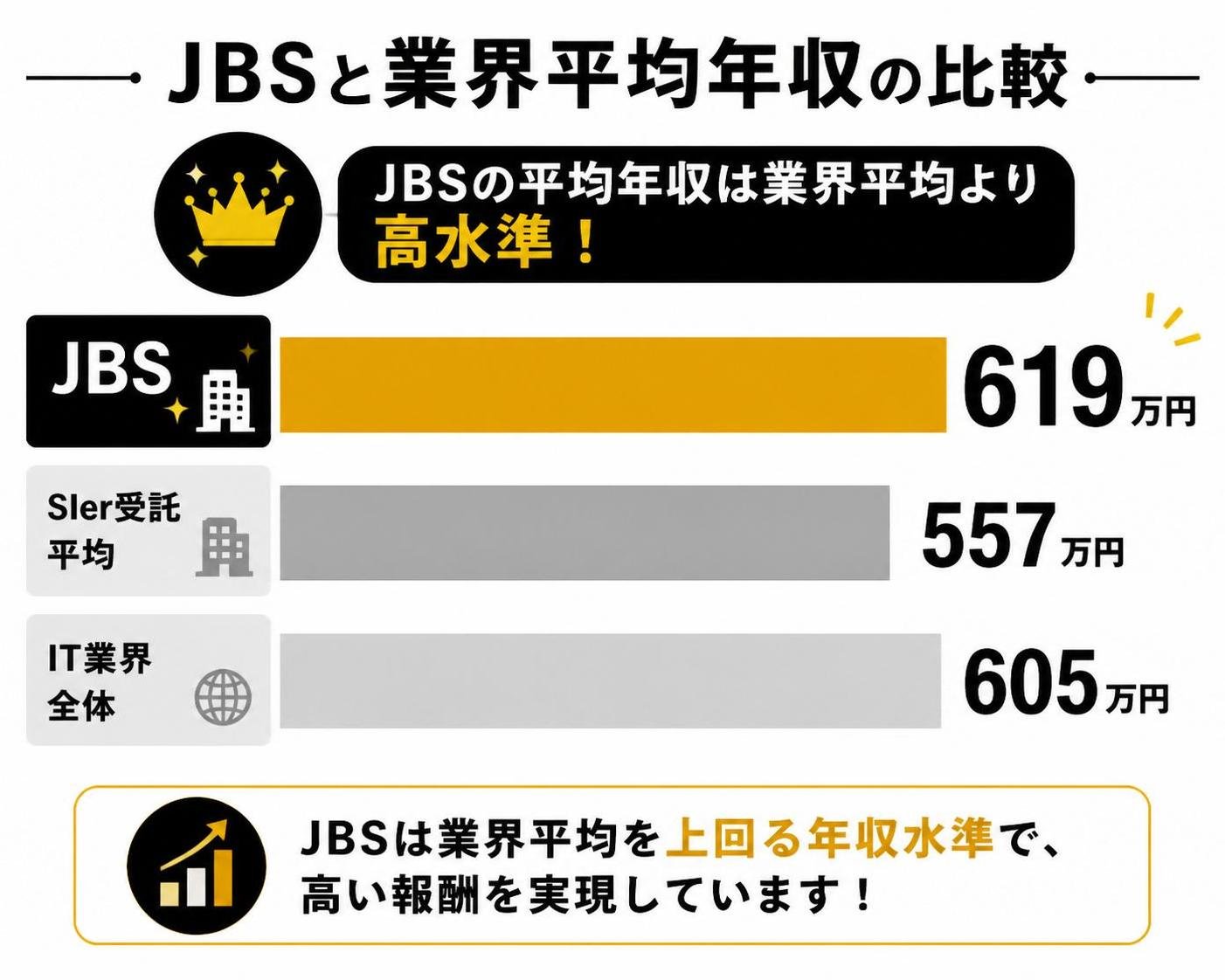 【横棒比較作成】JBSと業界平均年収の比較。JBS:619万円 / SIer受託平均:557万円 / IT業界全体:605万円。JBSを強調
