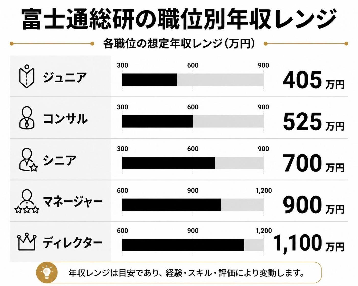 【縦棒作成】富士通総研の職位別年収レンジ。ジュニア:405万円 / コンサル:525万円 / シニア:700万円 / マネージャー:900万円 / ディレクター:1100万円