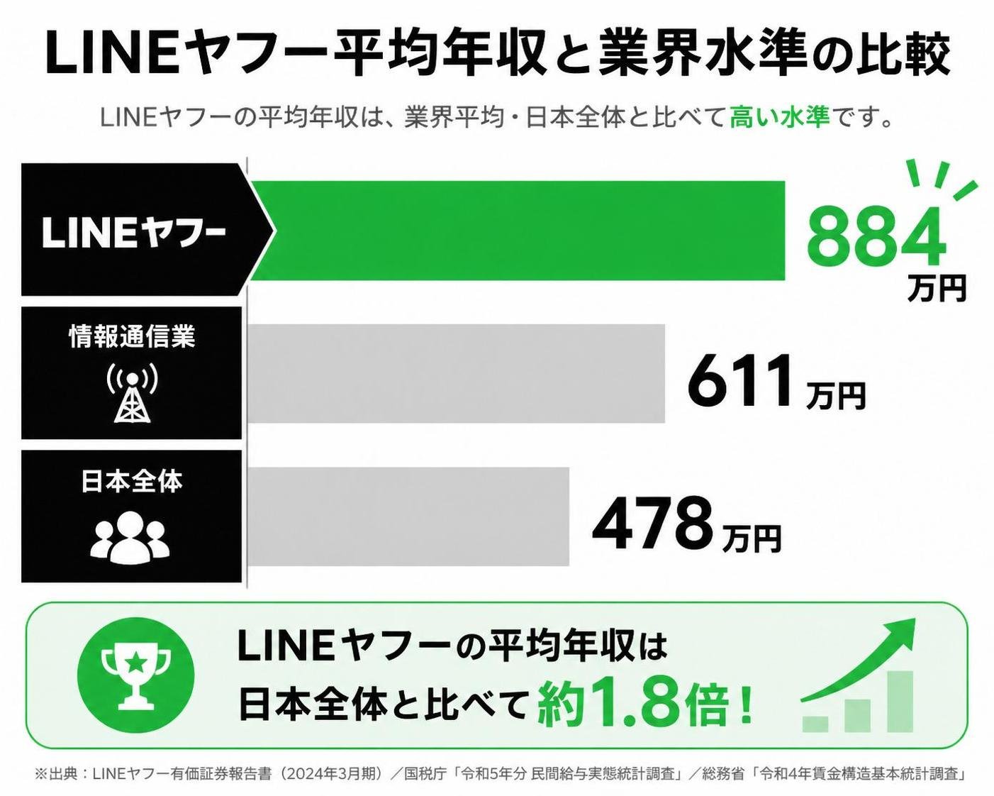 【横棒比較作成】LINEヤフー平均年収と業界水準の比較。LINEヤフー:884万円 / 情報通信業:611万円 / 日本全体:478万円