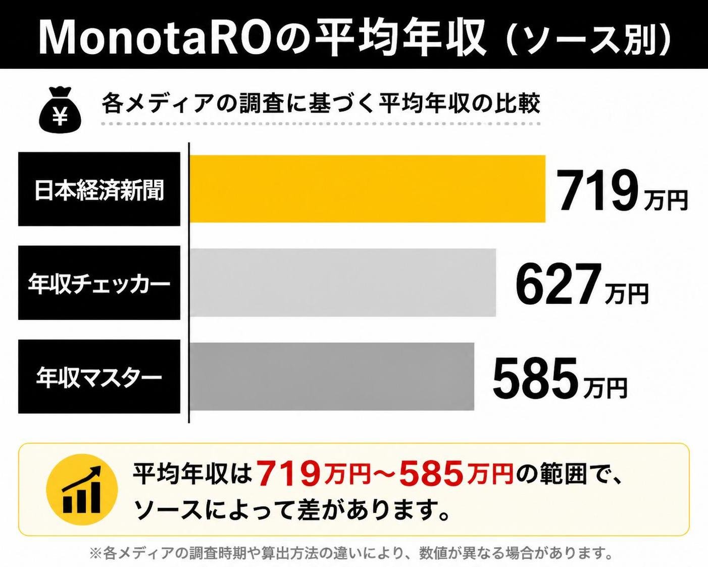【横棒比較作成】MonotaROの平均年収（ソース別）。日本経済新聞:719万円 / 年収チェッカー:627万円 / 年収マスター:585万円