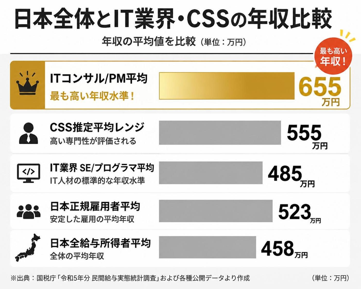 【横棒比較作成】日本全体とIT業界・CSSの年収比較。日本全給与所得者平均:458万円 / 日本正規雇用者平均:523万円 / IT業界SE/プログラマ平均:485万円 / CSS推定平均レンジ:555万円 / ITコンサル/PM平均:655万円。ITコンサル/PM平均を強調