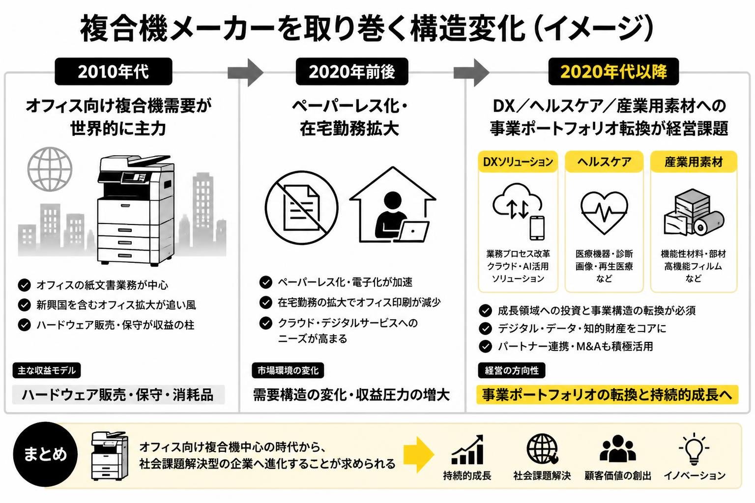 【タイムライン作成】複合機メーカーを取り巻く構造変化(イメージ)。2010年代:オフィス向け複合機需要が世界的に主力 / 2020年前後:ペーパーレス化・在宅勤務拡大 / 2020年代以降:DX/ヘルスケア/産業用素材への事業ポートフォリオ転換が経営課題