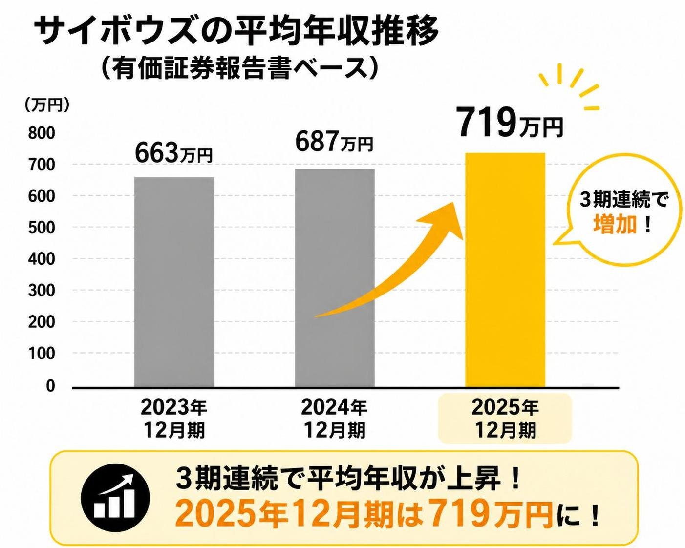 【縦棒作成】サイボウズの平均年収推移（有価証券報告書ベース）。2023年12月期:663万円 / 2024年12月期:687万円 / 2025年12月期:719万円。2025年12月期を強調