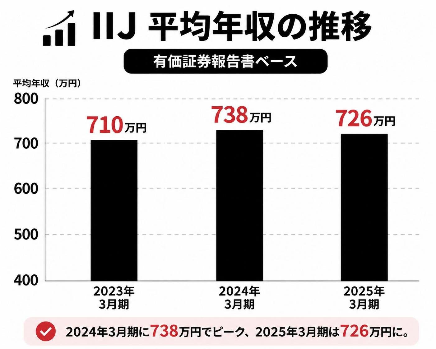 【縦棒作成】IIJ 平均年収の推移（有価証券報告書ベース）。2023年3月期:710万円 / 2024年3月期:738万円 / 2025年3月期:726万円