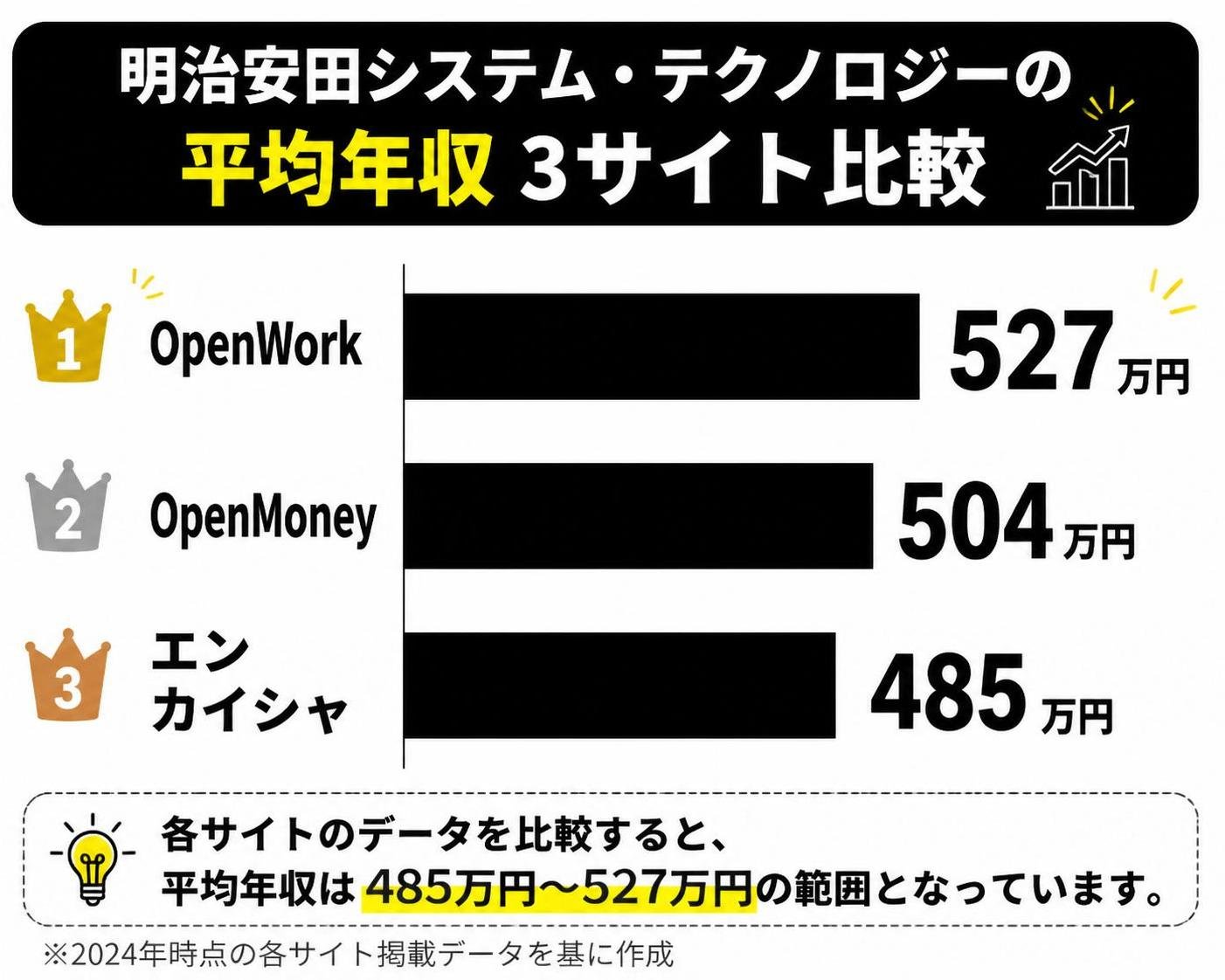 【横棒比較作成】明治安田システム・テクノロジーの平均年収(3サイト比較)。OpenWork:527万円 / OpenMoney:504万円 / エン カイシャ:485万円