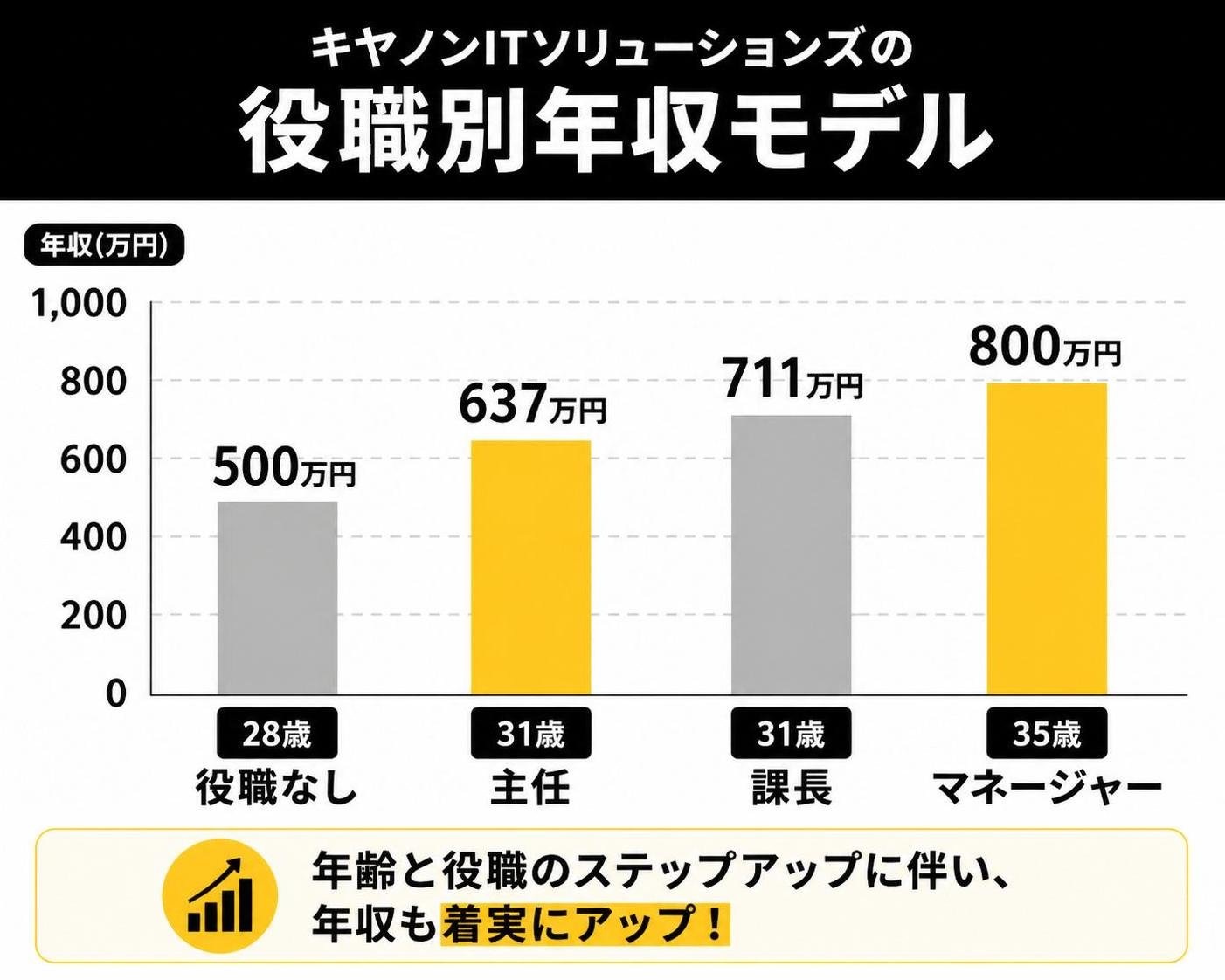 【縦棒作成】キヤノンITソリューションズの役職別年収モデル。28歳役職なし:500万円 / 31歳主任:637万円 / 課長:711万円 / 35歳マネージャー:800万円