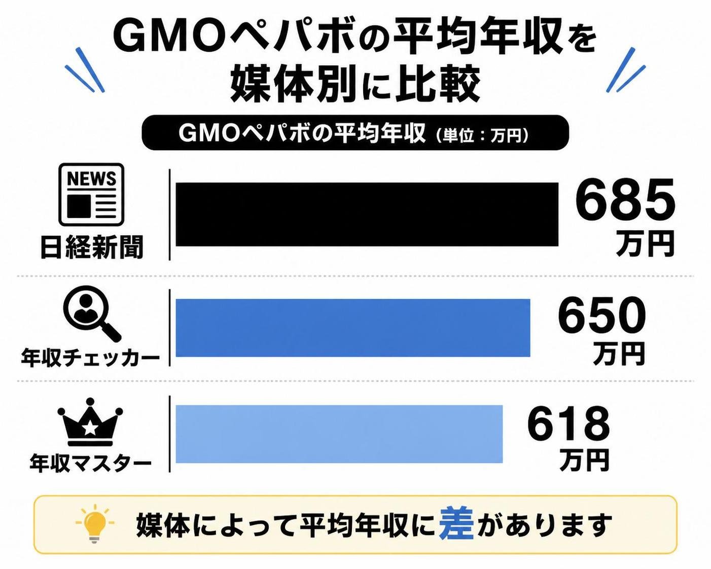 【横棒比較作成】GMOペパボの平均年収（媒体別の集計値）。日経新聞:685万円 / 年収チェッカー:650万円 / 年収マスター:618万円