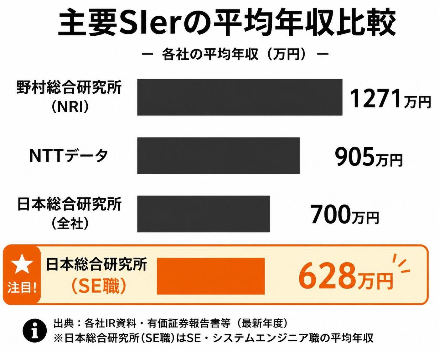 【横棒比較作成】主要SIerの平均年収比較。野村総合研究所:1271万円 / NTTデータ:905万円 / 日本総合研究所(全社):700万円 / 日本総合研究所(SE職):628万円。日本総合研究所(SE職)を強調