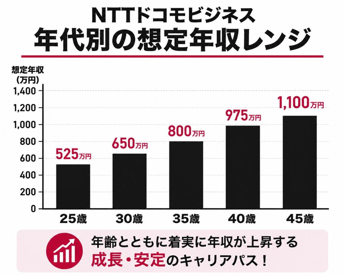 【縦棒作成】NTTドコモビジネス 年代別の想定年収レンジ。25歳:525万円 / 30歳:650万円 / 35歳:800万円 / 40歳:975万円 / 45歳:1100万円