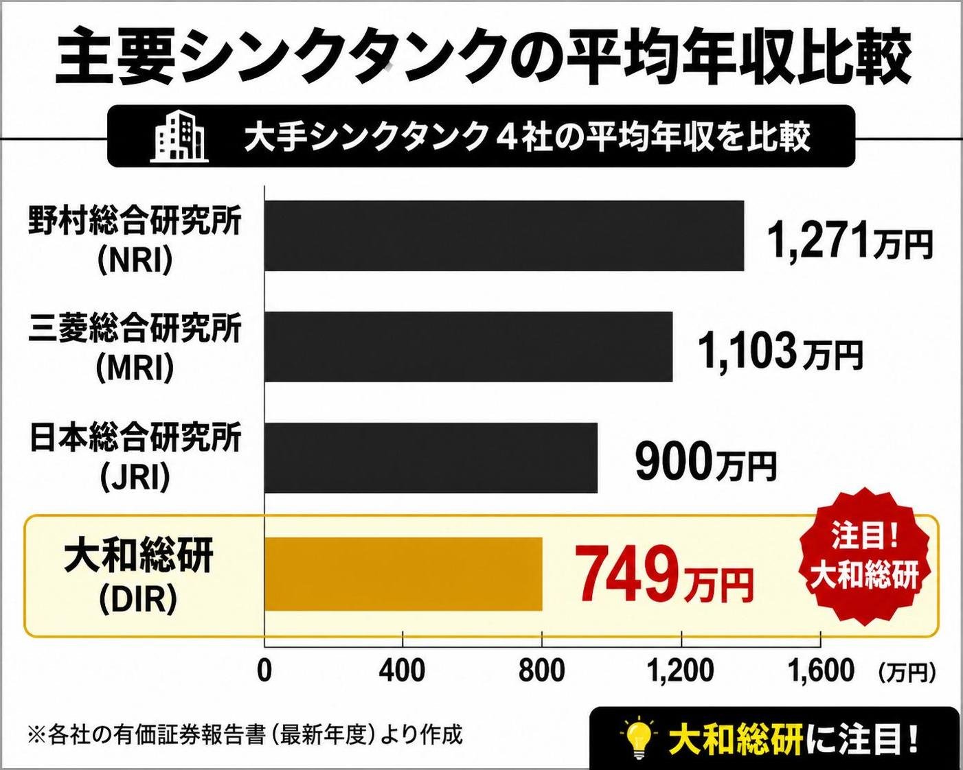【横棒比較作成】主要シンクタンクの平均年収比較。野村総合研究所:1271万円 / 三菱総合研究所:1103万円 / 日本総合研究所:900万円 / 大和総研:749万円。大和総研を強調