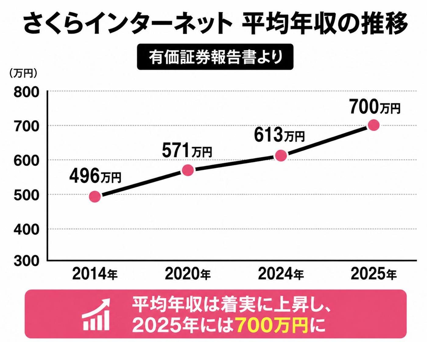 【折れ線作成】さくらインターネット 平均年収の推移（有価証券報告書）。2014年:496万円 / 2020年:571万円 / 2024年:613万円 / 2025年:700万円