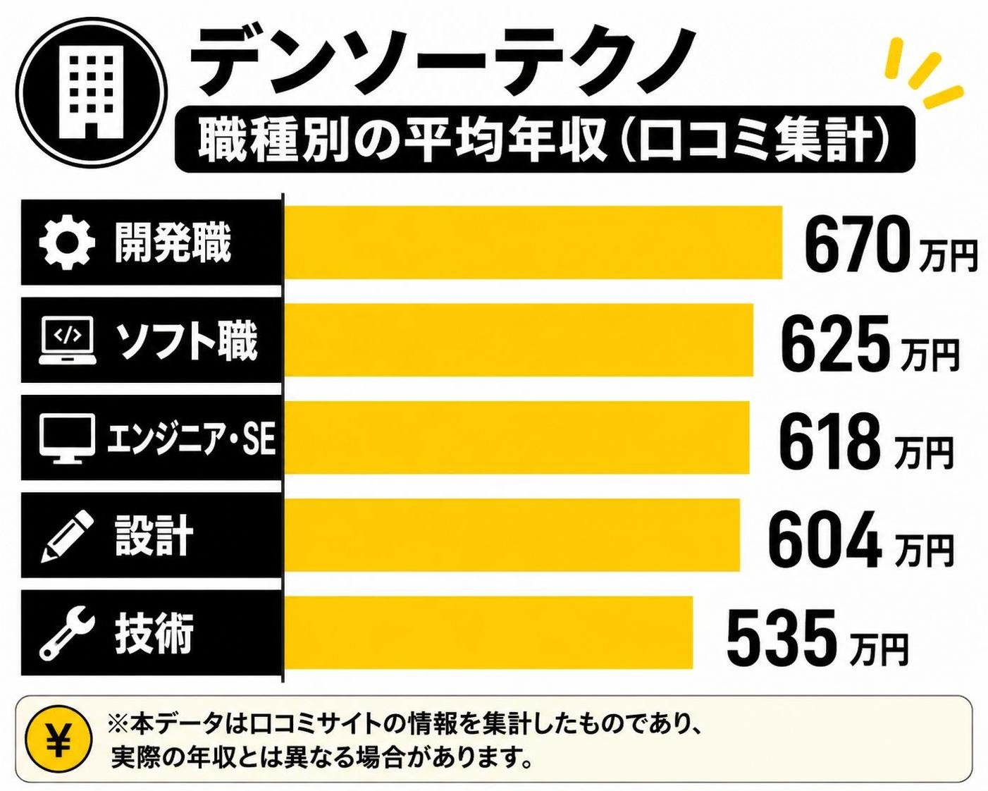 【横棒比較作成】デンソーテクノ 職種別の平均年収（口コミ集計）。開発職:670万円 / ソフト職:625万円 / エンジニア・SE:618万円 / 設計:604万円 / 技術:535万円