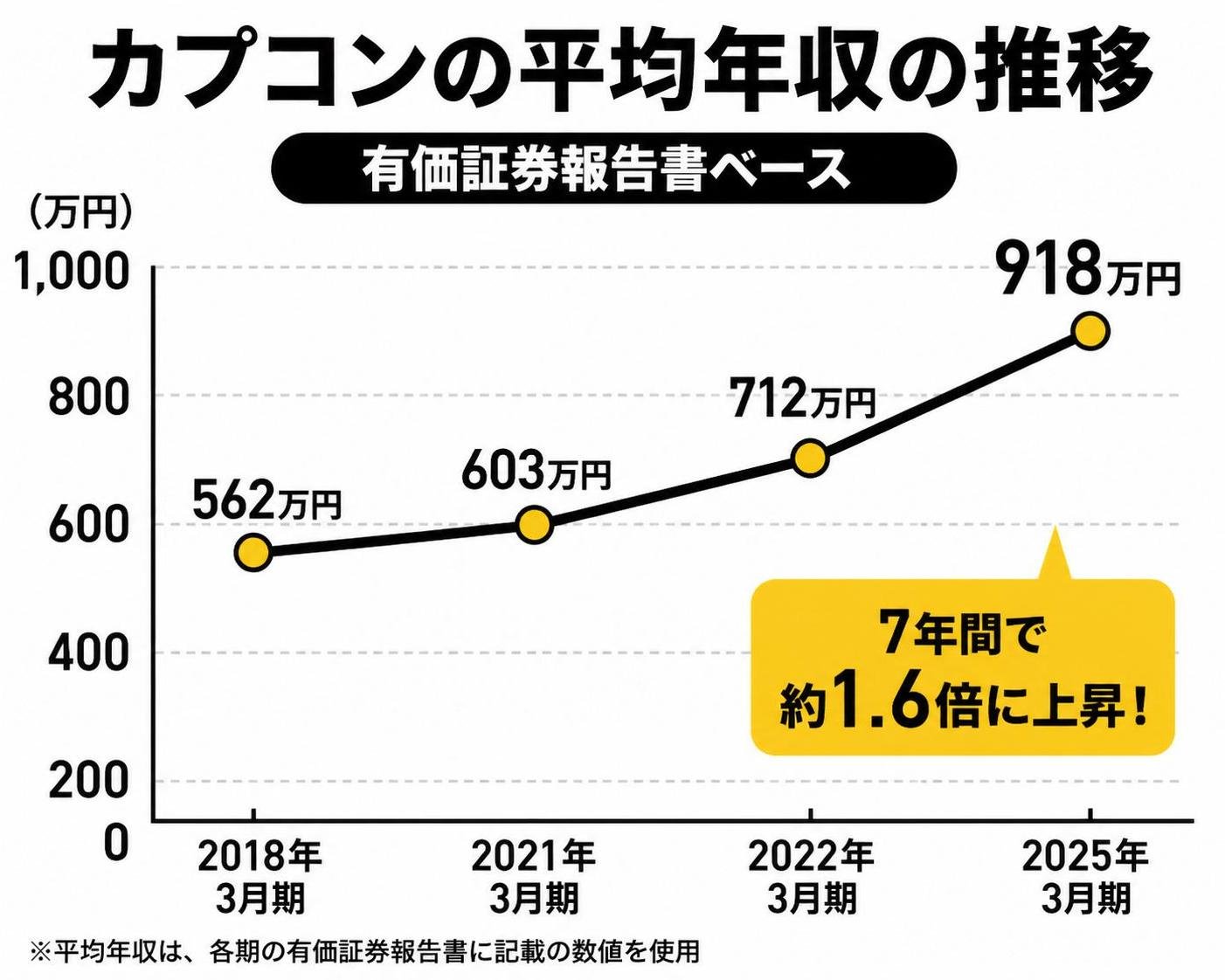 【折れ線作成】カプコンの平均年収の推移（有価証券報告書ベース）。2018年3月期:562万円 / 2021年3月期:603万円 / 2022年3月期:712万円 / 2025年3月期:918万円