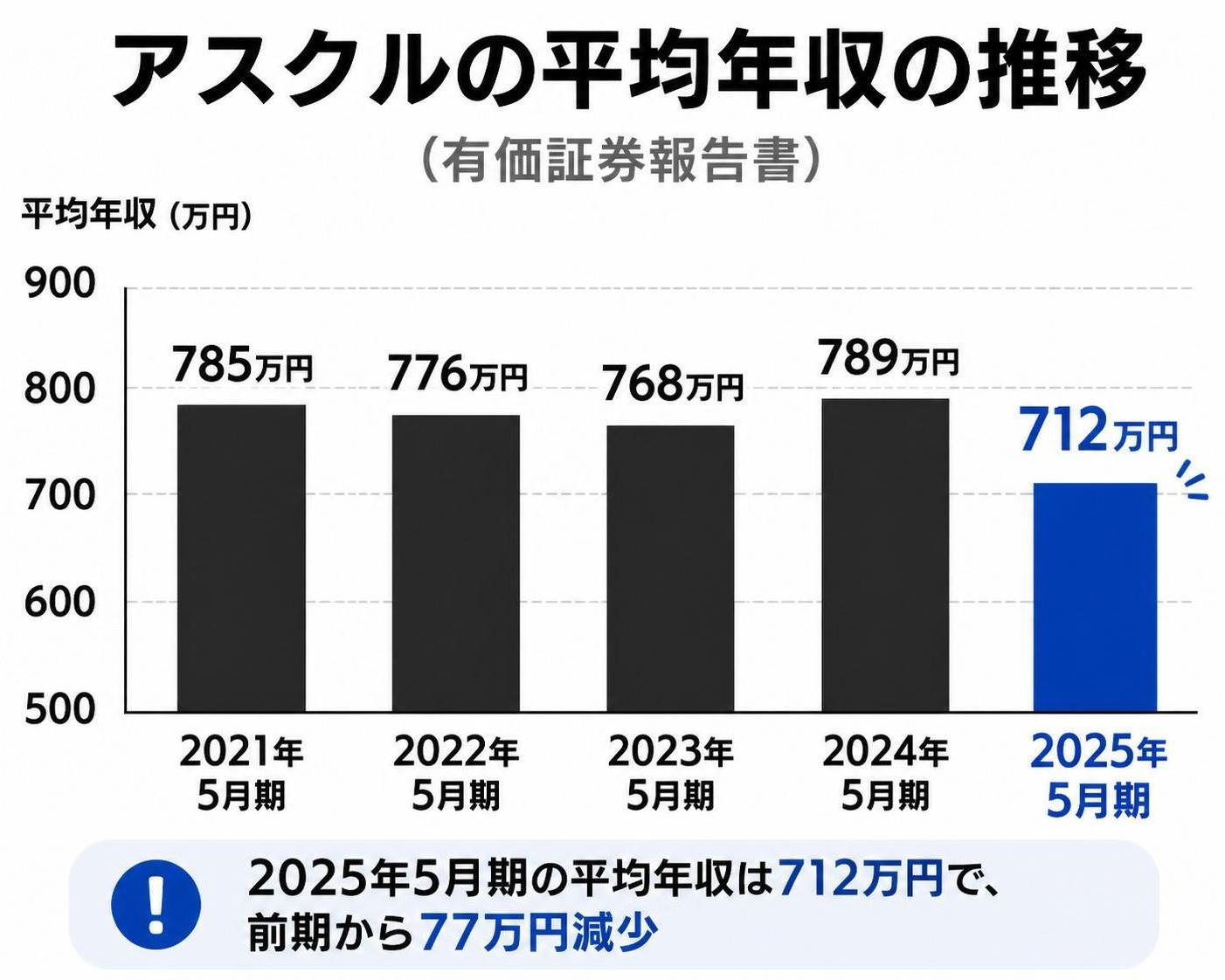 【縦棒作成】アスクルの平均年収の推移（有価証券報告書）。2021年5月期:785万円 / 2022年5月期:776万円 / 2023年5月期:768万円 / 2024年5月期:789万円 / 2025年5月期:712万円。2025年5月期を強調