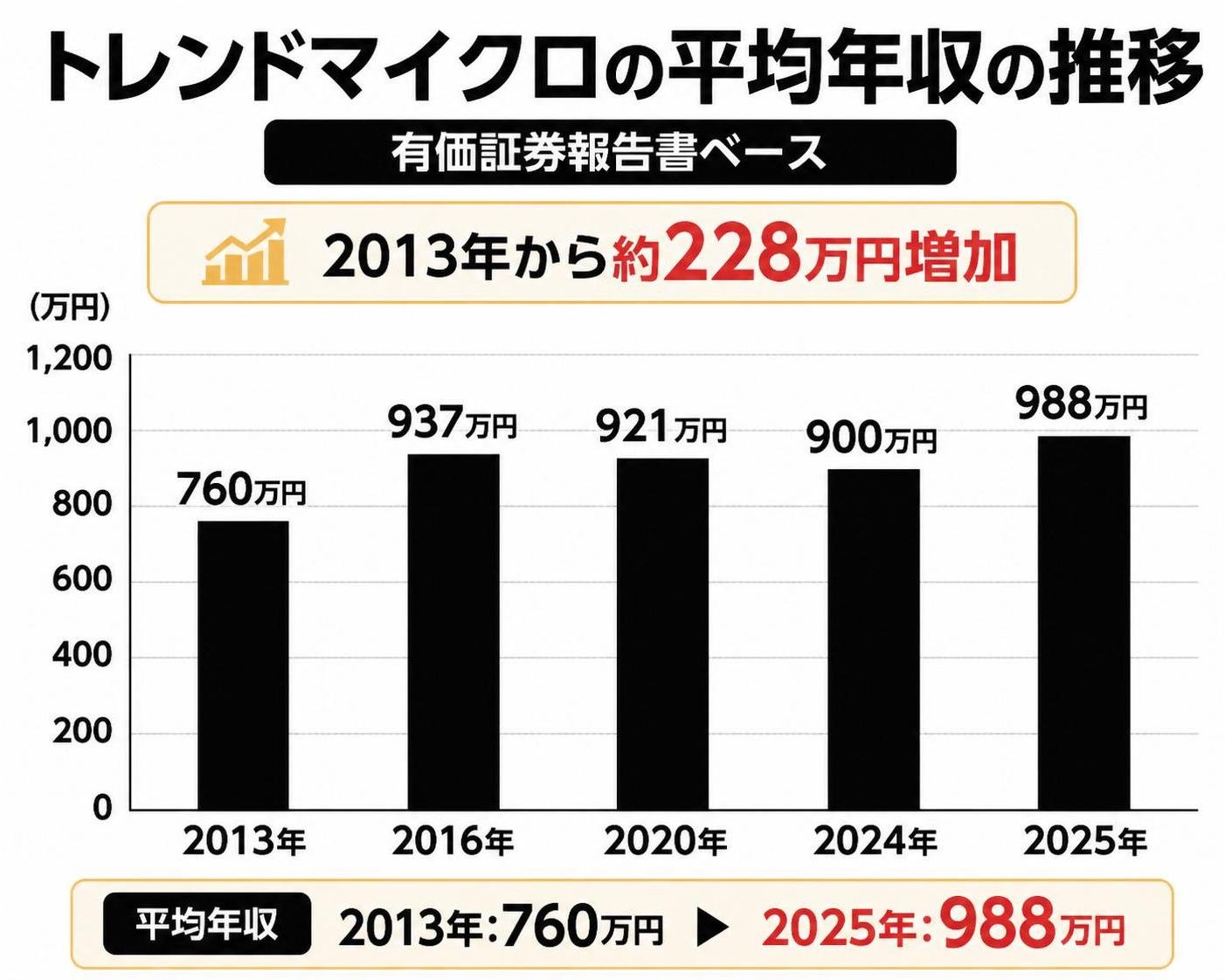 【縦棒作成】トレンドマイクロの平均年収の推移（有価証券報告書ベース）。2013年:760万円 / 2016年:937万円 / 2020年:921万円 / 2024年:900万円 / 2025年:988万円
