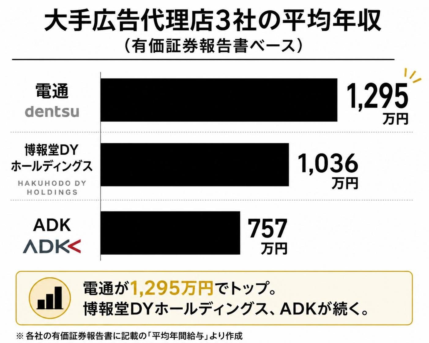 【横棒比較作成】大手広告代理店3社の平均年収（有価証券報告書ベース）。電通:1295万円 / 博報堂DYホールディングス:1036万円 / ADK:757万円