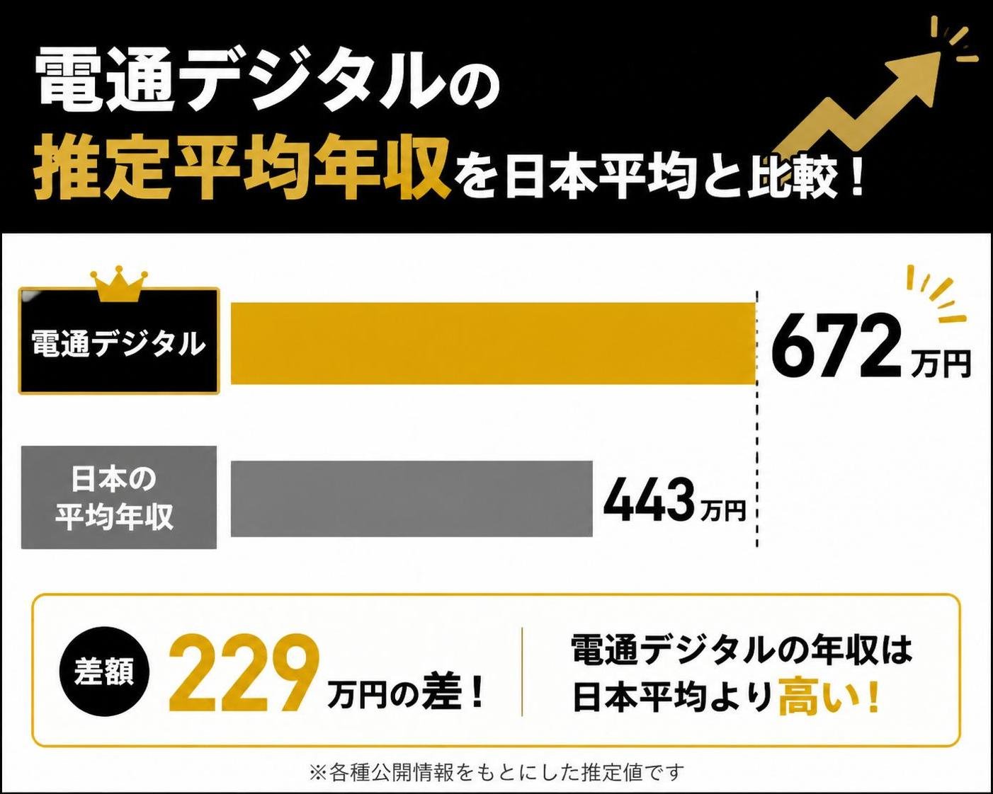 【横棒比較作成】電通デジタルの推定平均年収と日本平均の比較。電通デジタル:672万円 / 日本の平均年収:443万円。電通デジタルを強調