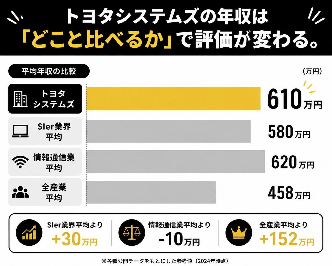 【横棒比較作成】トヨタシステムズの年収は「どこと比べるか」で評価が変わる。トヨタシステムズ:610万円 / SIer業界平均:580万円 / 情報通信業平均:620万円 / 全産業平均:458万円