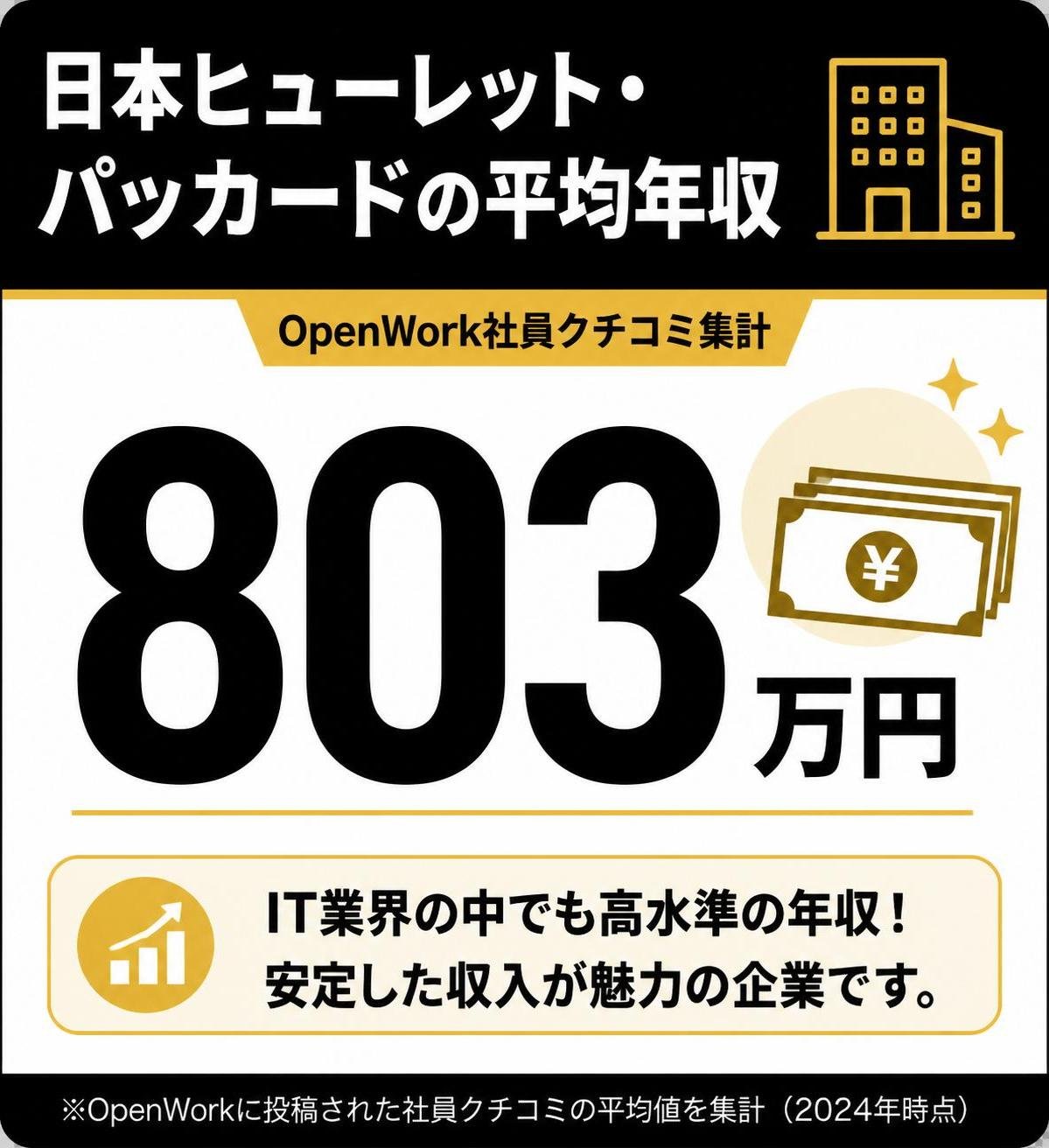 【数字カード作成】日本ヒューレット・パッカードの平均年収(OpenWork社員クチコミ集計)。803万円