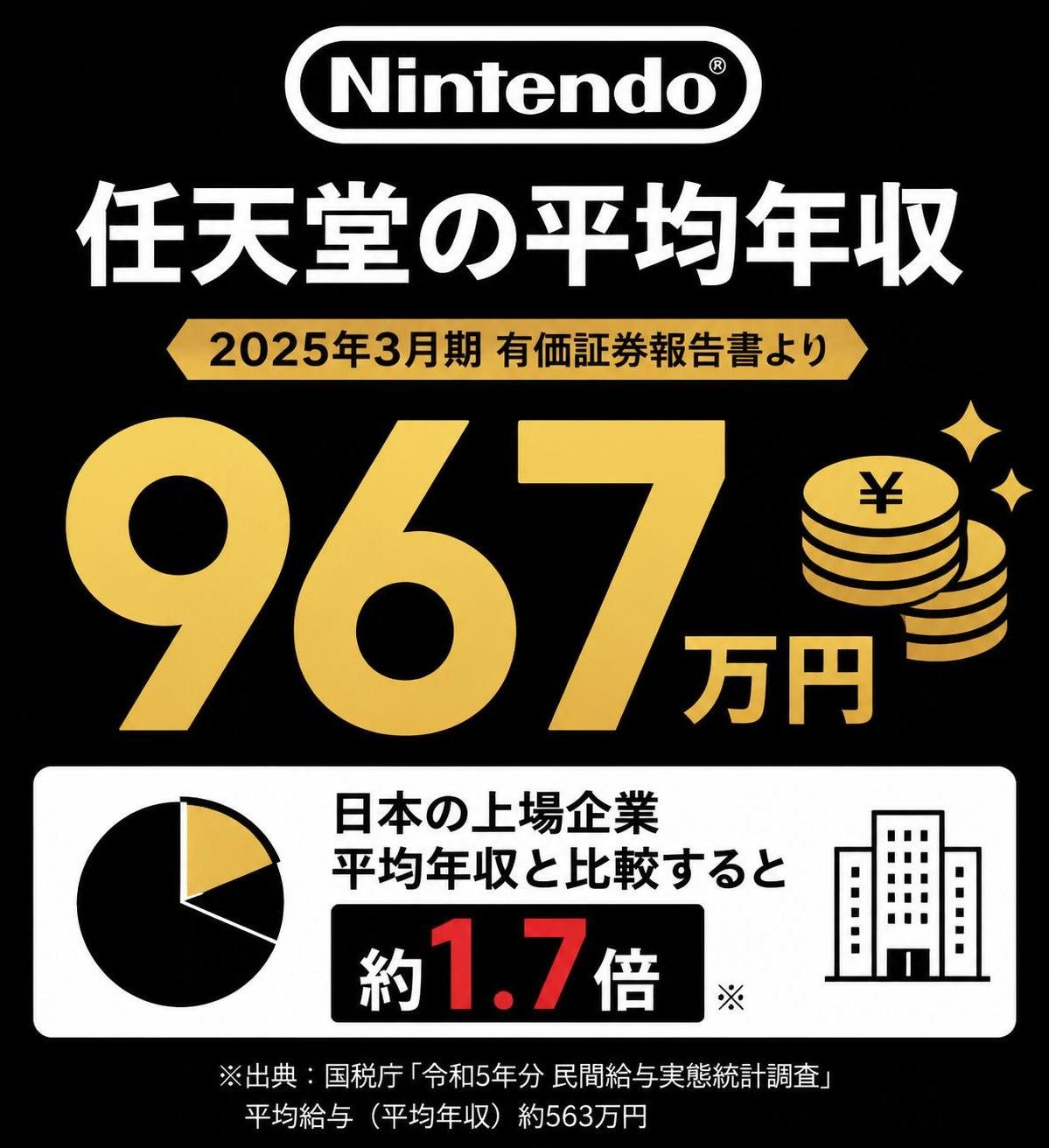 【数字カード作成】任天堂の平均年収（2025年3月期 有価証券報告書）。967万円