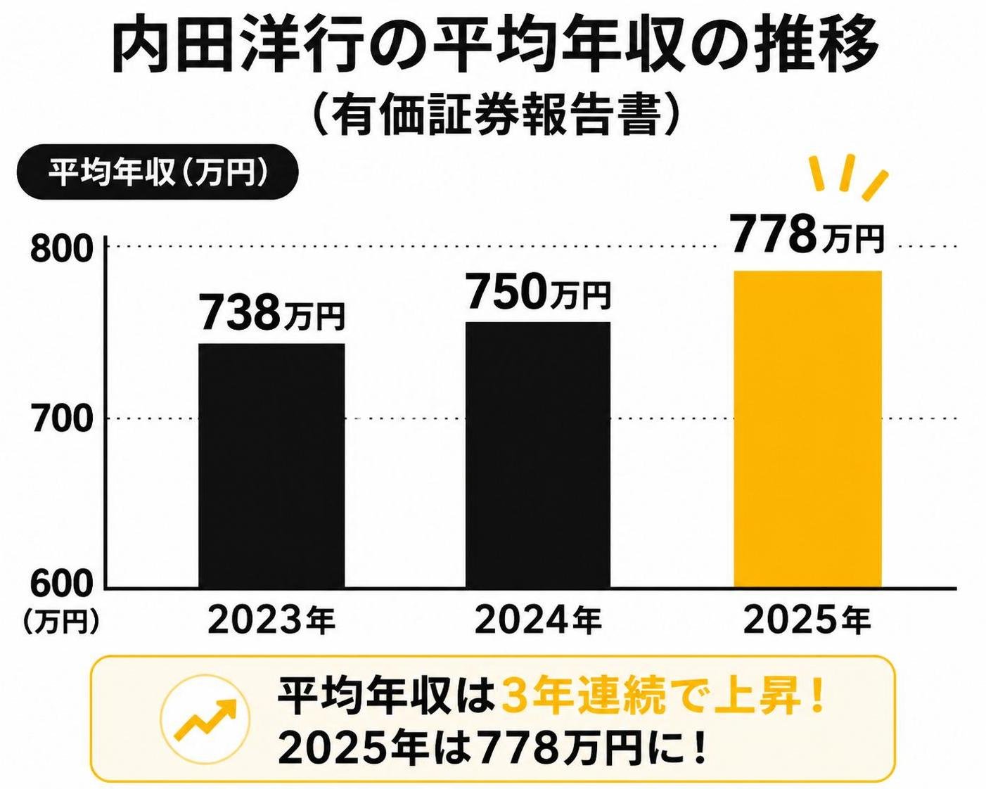 【縦棒作成】内田洋行の平均年収の推移(有価証券報告書)。2023年:738万円 / 2024年:750万円 / 2025年:778万円