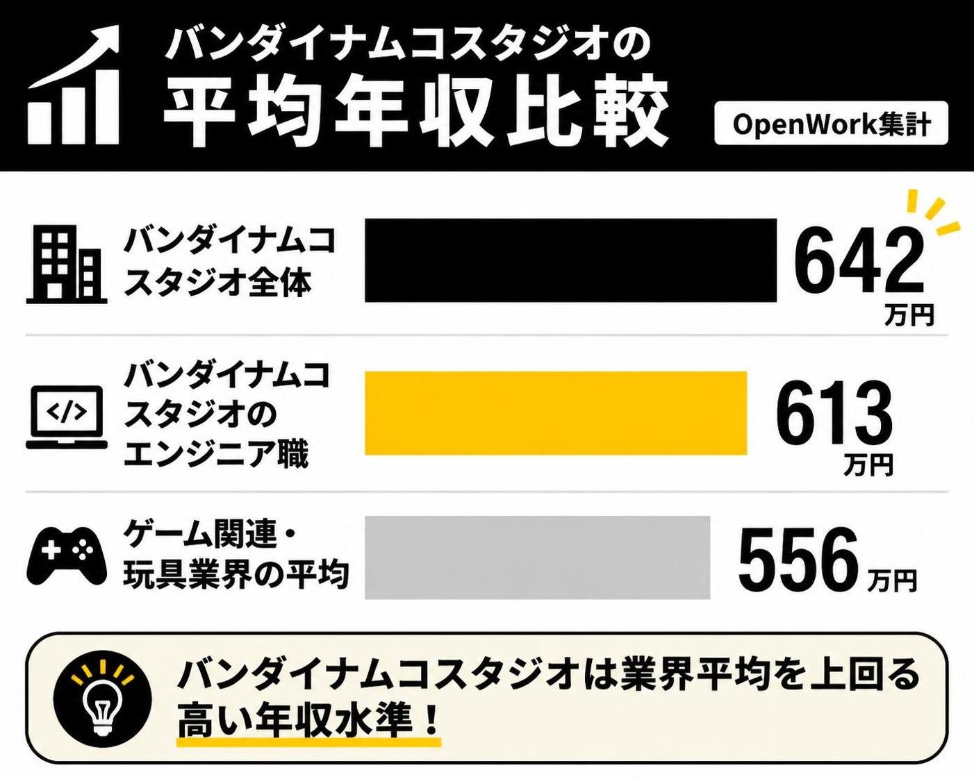 【横棒比較作成】バンダイナムコスタジオの平均年収(OpenWork集計)。バンダイナムコスタジオ全体:642万円 / バンダイナムコスタジオのエンジニア職:613万円 / ゲーム関連・玩具業界の平均:556万円