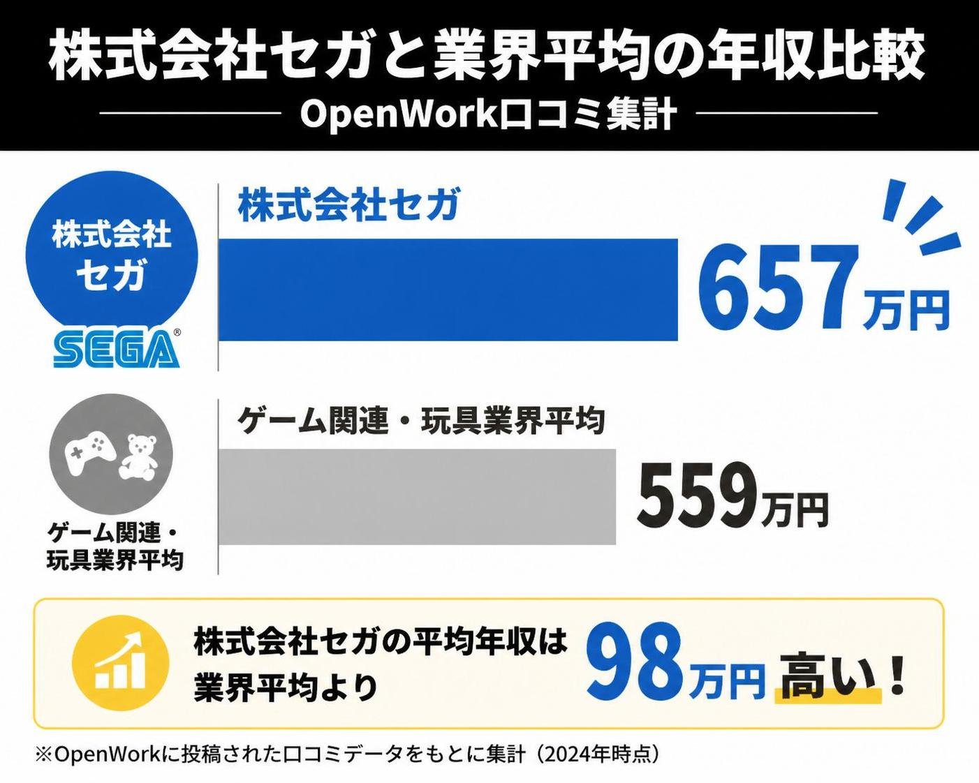 【横棒比較作成】株式会社セガと業界平均の年収比較（OpenWork口コミ集計）。株式会社セガ:657万円 / ゲーム関連・玩具業界平均:559万円。株式会社セガを強調