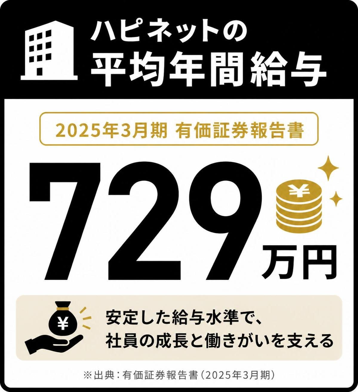 【数字カード作成】ハピネットの平均年間給与（2025年3月期 有価証券報告書）。729万円