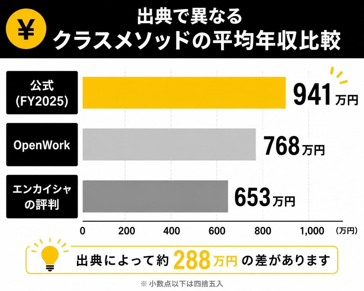 【横棒比較作成】出典で異なるクラスメソッドの平均年収。公式FY2025:941万円 / OpenWork:768万円 / エンカイシャの評判:653万円