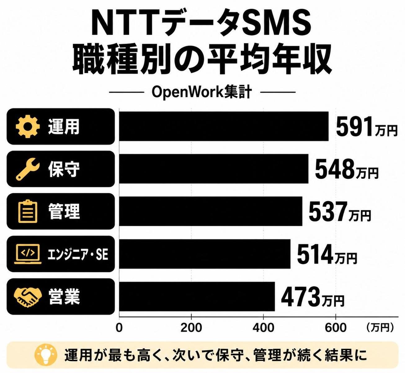 【横棒比較作成】NTTデータSMS 職種別の平均年収（OpenWork集計）。運用:591万円 / 保守:548万円 / 管理:537万円 / エンジニア・SE:514万円 / 営業:473万円