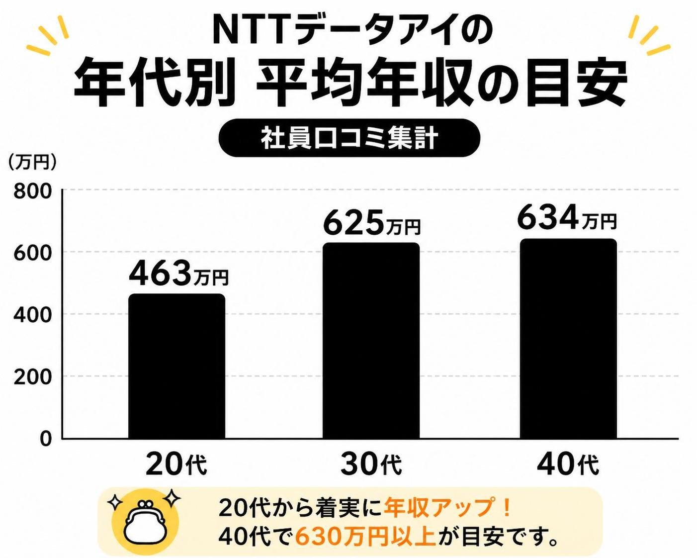 【縦棒作成】NTTデータアイの年代別 平均年収の目安（社員口コミ集計）。20代:463万円 / 30代:625万円 / 40代:634万円