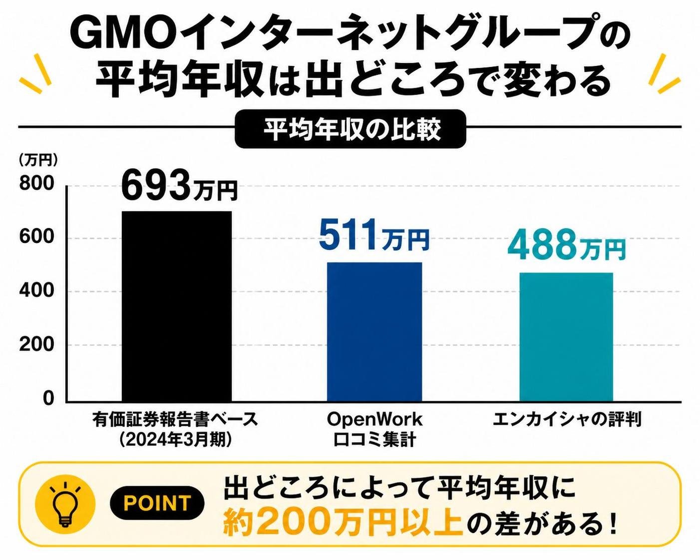 【縦棒作成】GMOインターネットグループの平均年収は出どころで変わる。有価証券報告書ベース:693万円 / OpenWork口コミ集計:511万円 / エンカイシャの評判:488万円