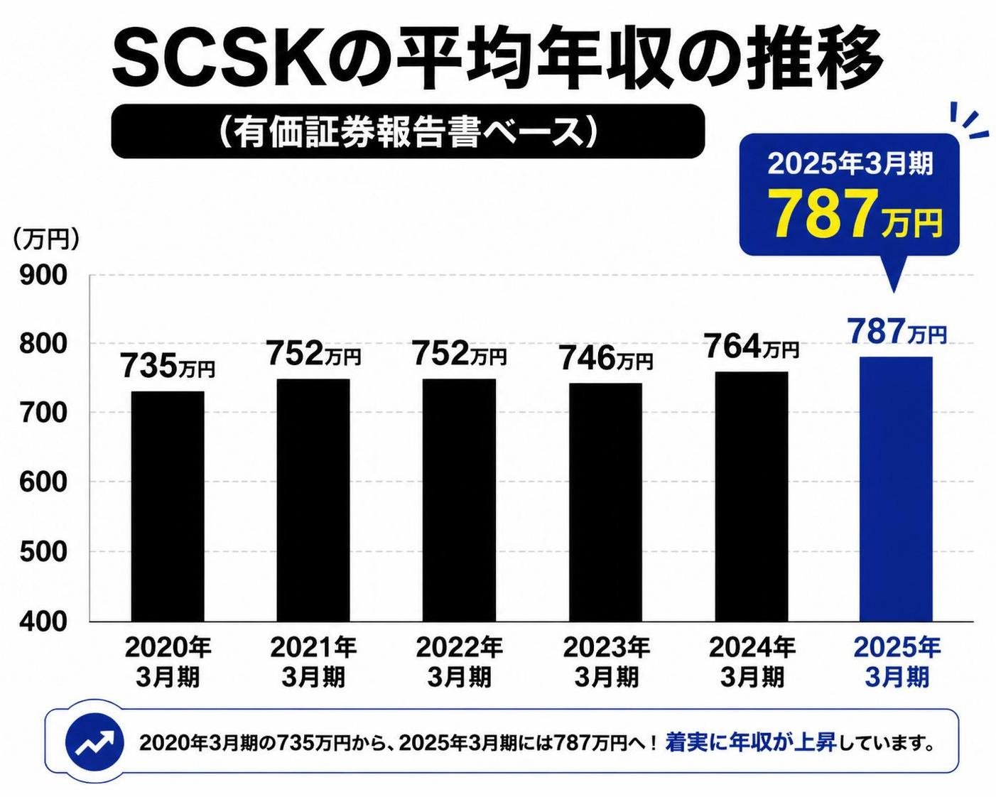 【縦棒作成】SCSKの平均年収の推移（有価証券報告書ベース）。2020年3月期:735万円 / 2021年3月期:752万円 / 2022年3月期:752万円 / 2023年3月期:746万円 / 2024年3月期:764万円 / 2025年3月期:787万円。2025年3月期を強調