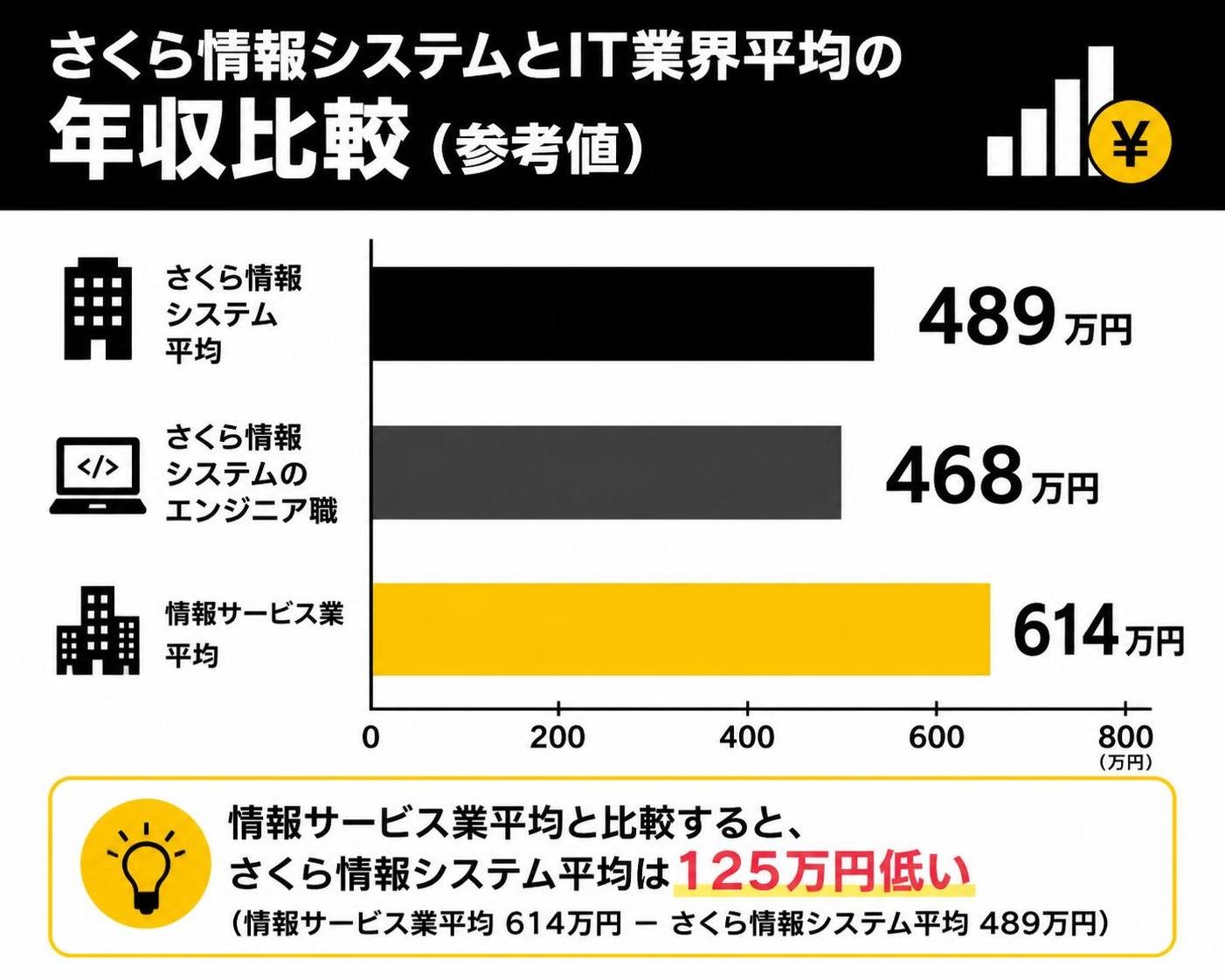 【横棒比較作成】さくら情報システムとIT業界平均の年収比較（参考値）。さくら情報システム平均:489万円 / さくら情報システムのエンジニア職:468万円 / 情報サービス業平均:614万円