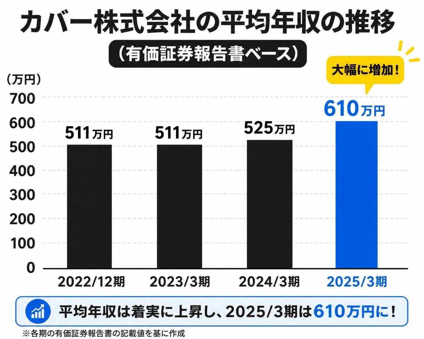 【縦棒作成】カバー株式会社の平均年収の推移（有価証券報告書ベース）。2022/12期:511万円 / 2023/3期:511万円 / 2024/3期:525万円 / 2025/3期:610万円。2025/3期を強調