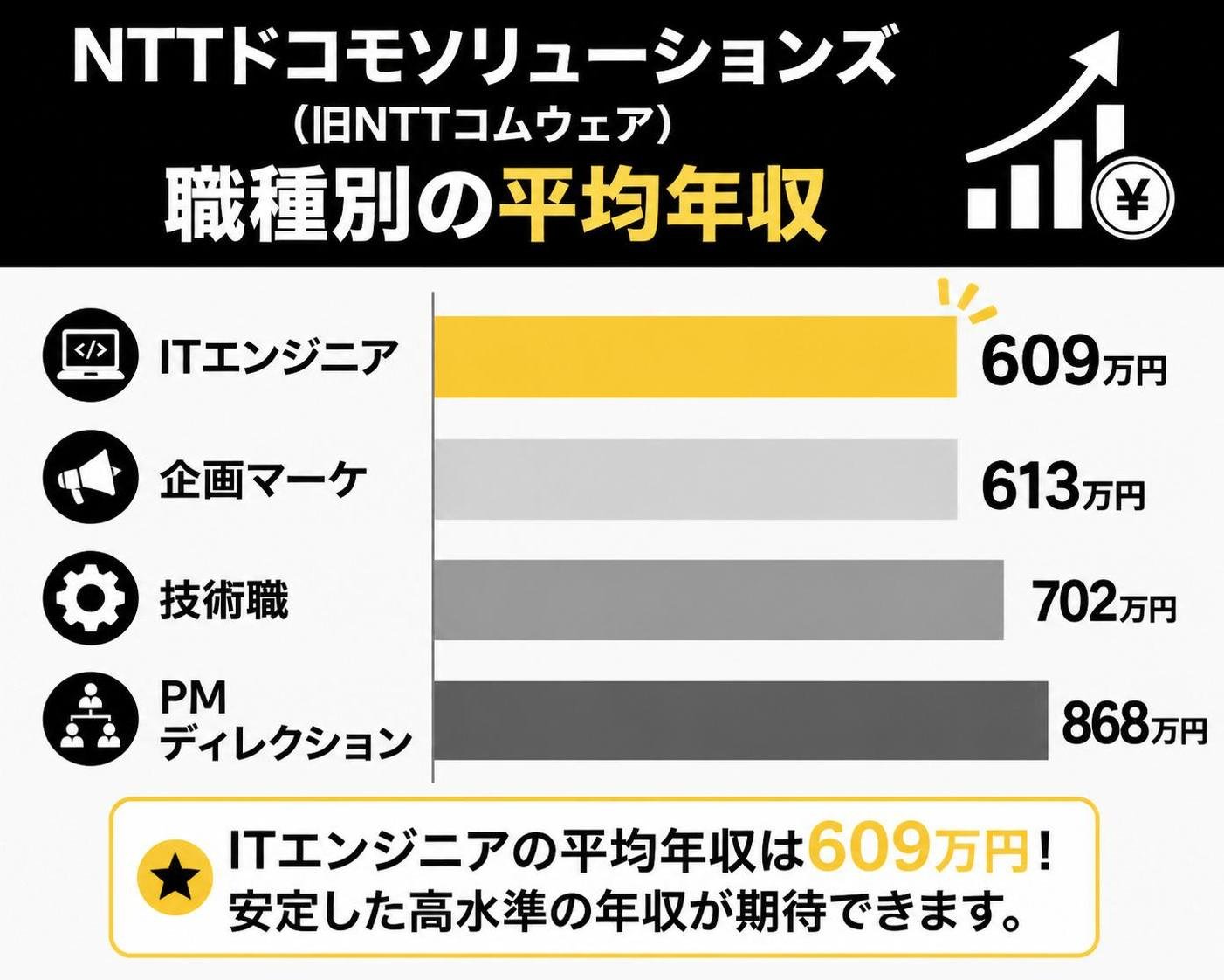 【横棒比較作成】NTTドコモソリューションズ(旧NTTコムウェア)職種別の平均年収。ITエンジニア:609万円 / 企画マーケ:613万円 / 技術職:702万円 / PMディレクション:868万円。ITエンジニアを強調