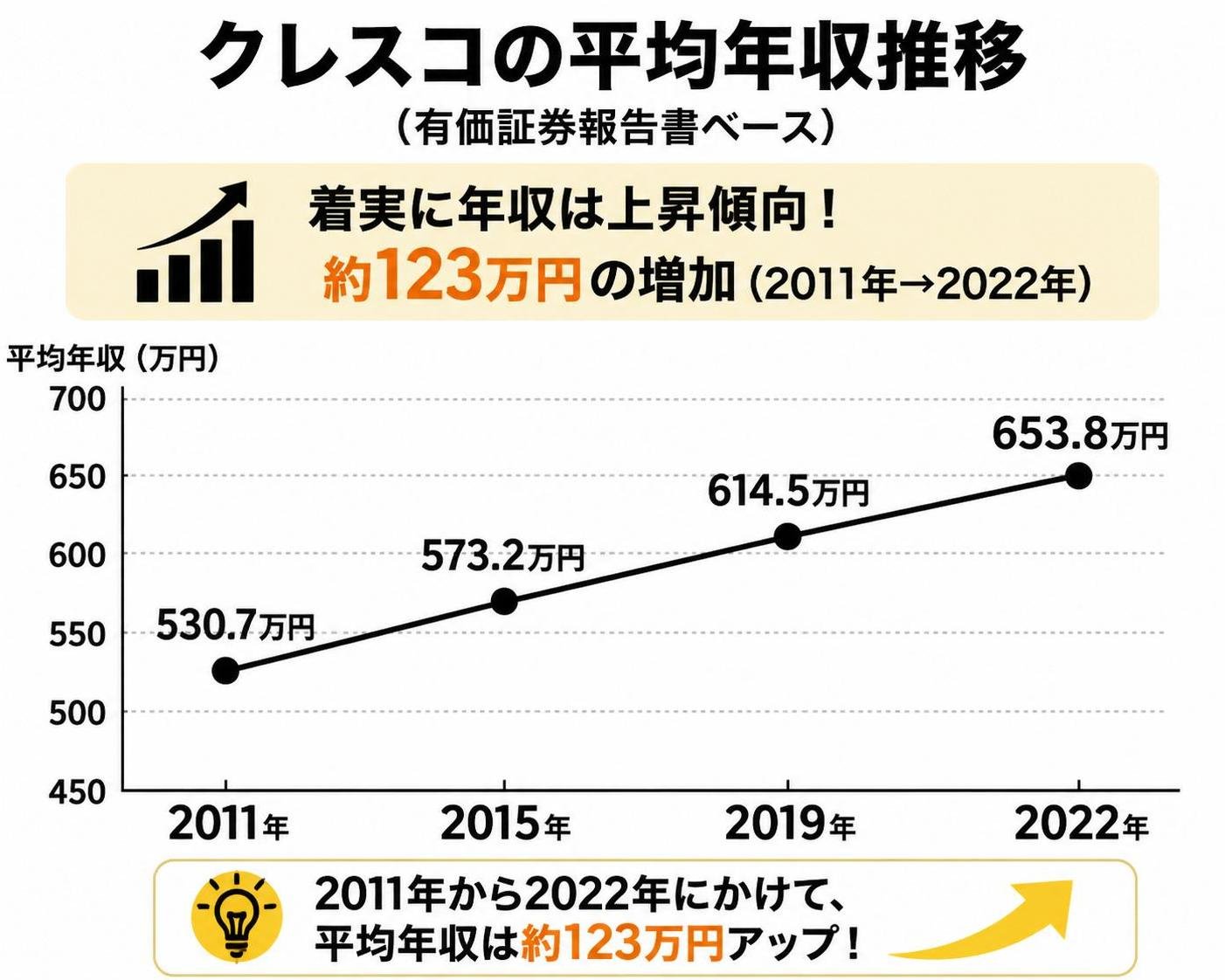 【折れ線作成】クレスコの平均年収推移（有価証券報告書ベース）。2011年:530.7万円 / 2015年:573.2万円 / 2019年:614.5万円 / 2022年:653.8万円