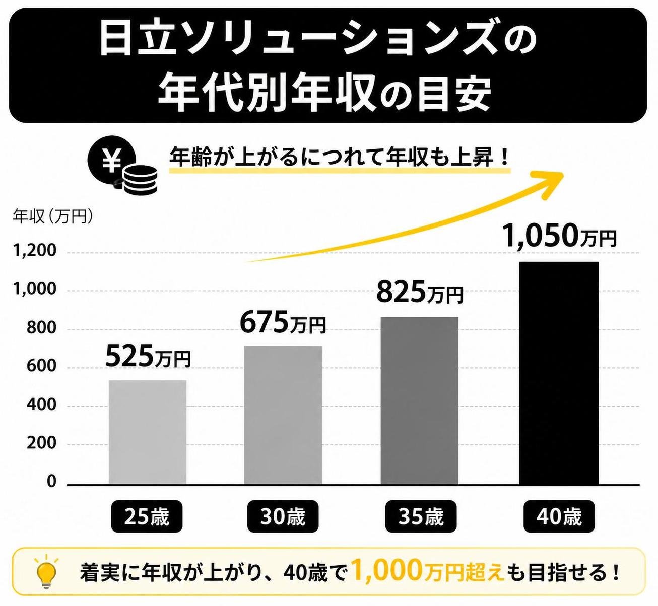 【縦棒作成】日立ソリューションズの年代別年収の目安。25歳:525万円 / 30歳:675万円 / 35歳:825万円 / 40歳:1050万円