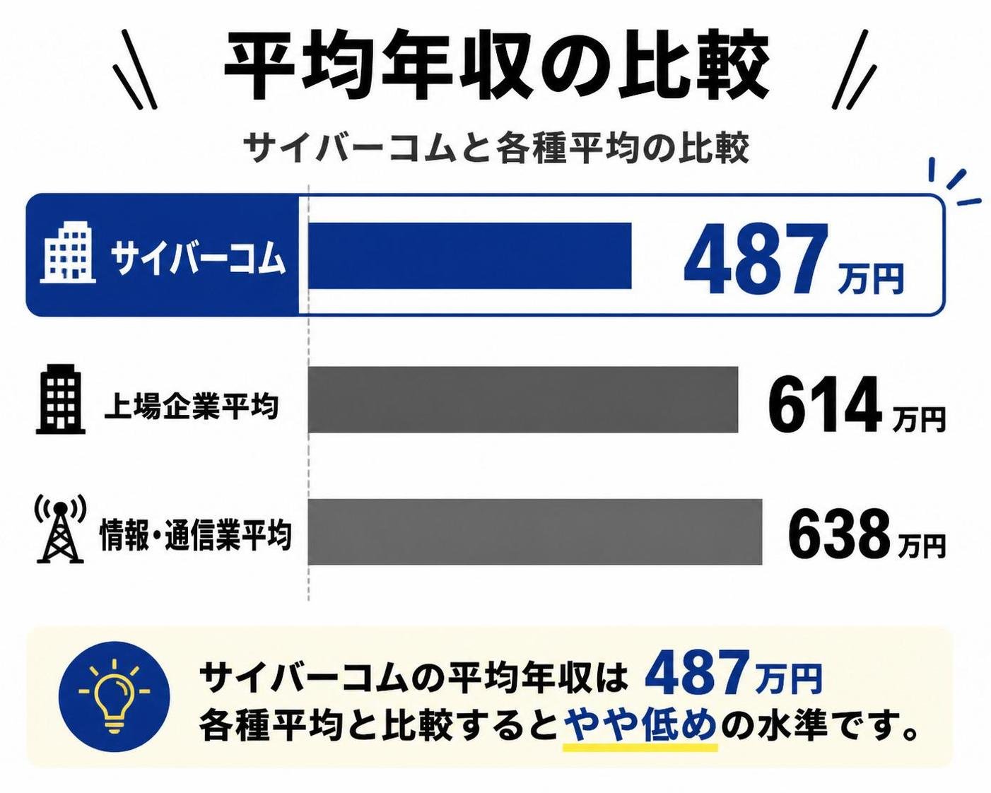 【横棒比較作成】サイバーコムの平均年収と各種平均の比較。サイバーコム:487万円 / 上場企業平均:614万円 / 情報・通信業平均:638万円。サイバーコムを強調