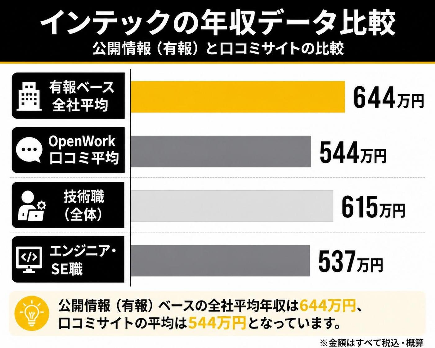 【横棒比較作成】インテックの年収データ（公開情報・口コミの比較）。有報ベース全社平均:644万円 / OpenWork口コミ平均:544万円 / 技術職:615万円 / エンジニア・SE職:537万円