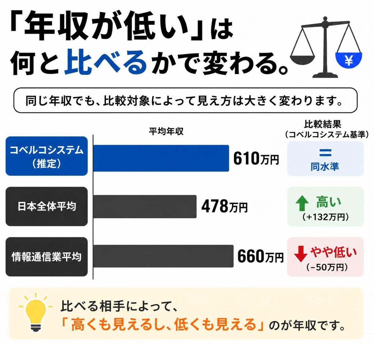 【横棒比較作成】「年収が低い」は何と比べるかで変わる。コベルコシステム(推定):610万円 / 日本全体平均:478万円 / 情報通信業平均:660万円
