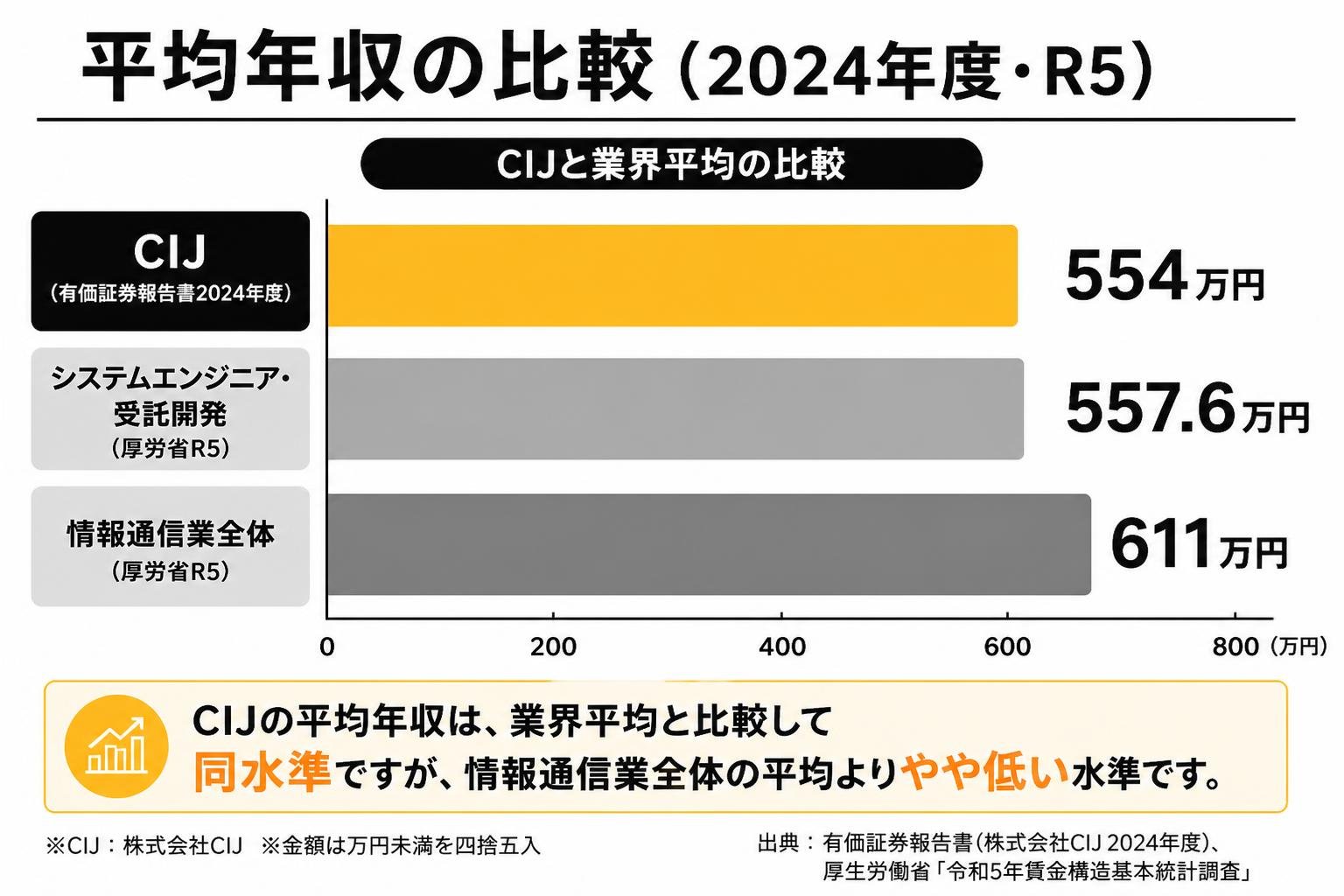 【横棒比較作成】CIJの平均年収と業界平均の比較。CIJ(有価証券報告書2024年度):554万円 / システムエンジニア・受託開発(厚労省R5):557.6万円 / 情報通信業全体(厚労省R5):611万円