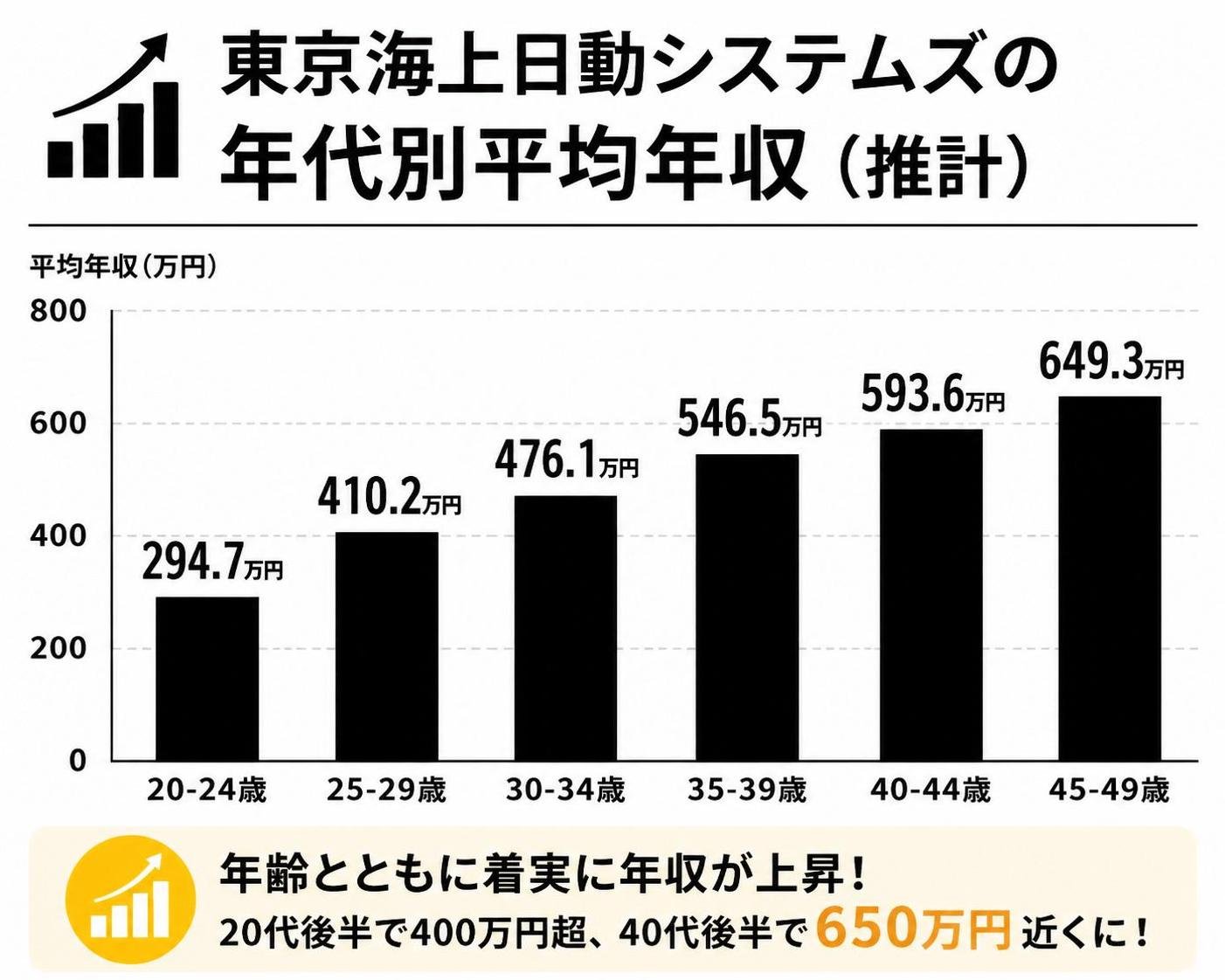【縦棒作成】東京海上日動システムズの年代別平均年収（推計）。20-24歳:294.7万円 / 25-29歳:410.2万円 / 30-34歳:476.1万円 / 35-39歳:546.5万円 / 40-44歳:593.6万円 / 45-49歳:649.3万円