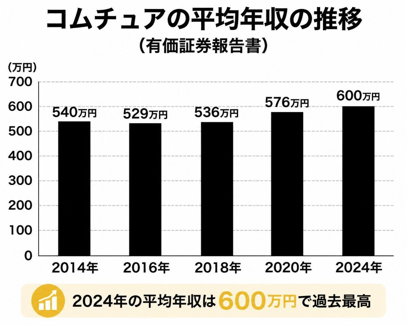 【縦棒作成】コムチュアの平均年収の推移（有価証券報告書）。2014年:540万円 / 2016年:529万円 / 2018年:536万円 / 2020年:576万円 / 2024年:600万円