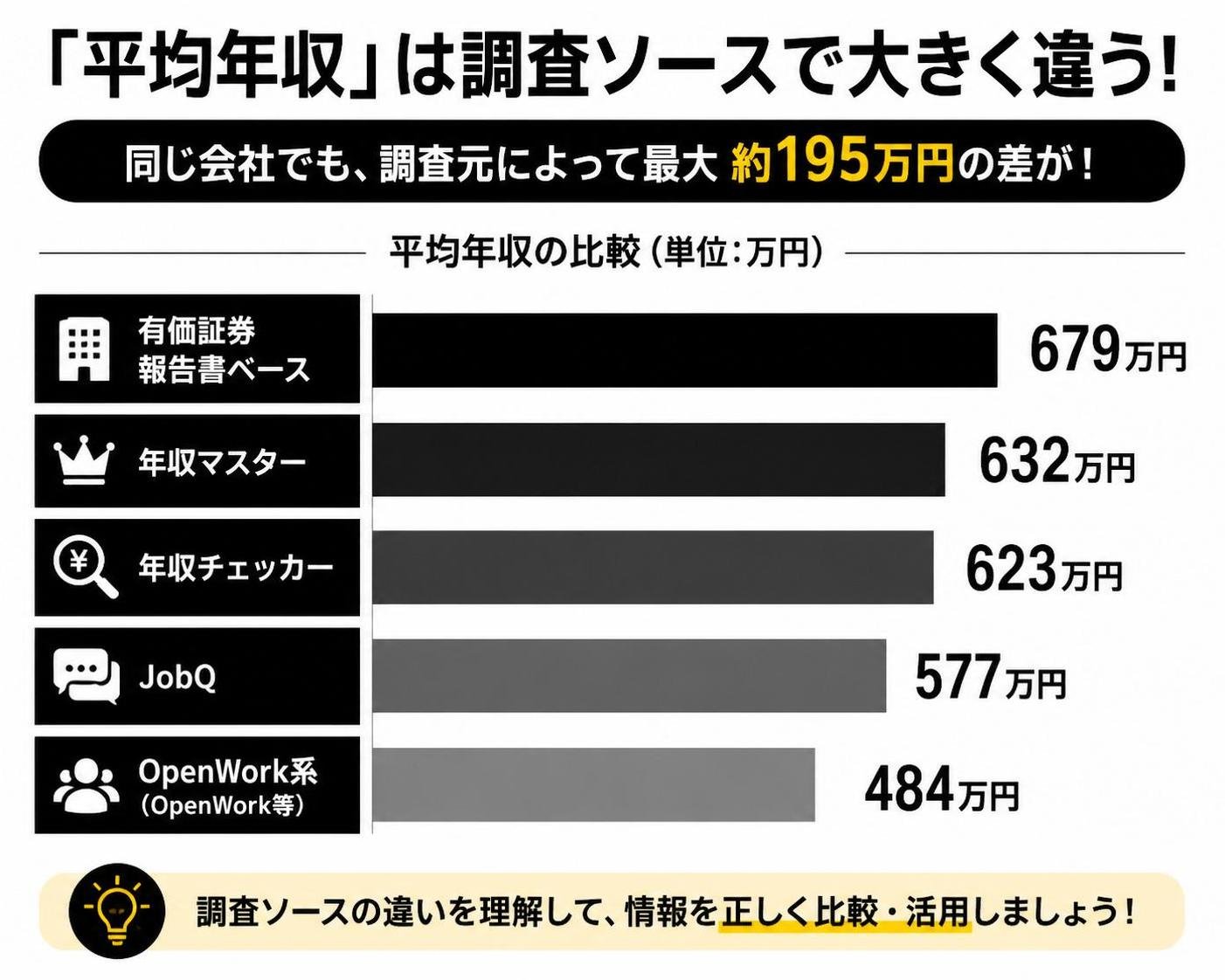 【横棒比較作成】「平均年収」は調査ソースで大きく違う。有価証券報告書ベース:679万円 / 年収マスター:632万円 / 年収チェッカー:623万円 / JobQ:577万円 / OpenWork系:484万円