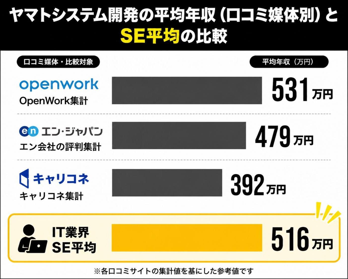 【横棒比較作成】ヤマトシステム開発の平均年収（口コミ媒体別）とSE平均の比較。OpenWork集計:531万円 / エン会社の評判集計:479万円 / キャリコネ集計:392万円 / IT業界SE平均:516万円。IT業界SE平均を強調