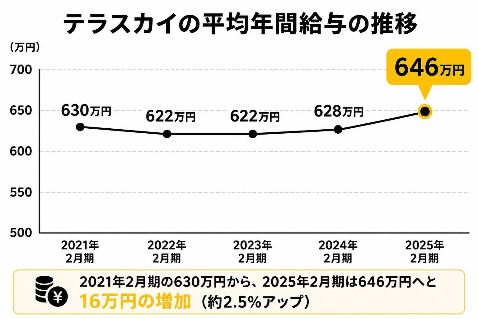 【折れ線作成】テラスカイの平均年間給与の推移。2021年2月期:630万円 / 2022年2月期:622万円 / 2023年2月期:622万円 / 2024年2月期:628万円 / 2025年2月期:646万円