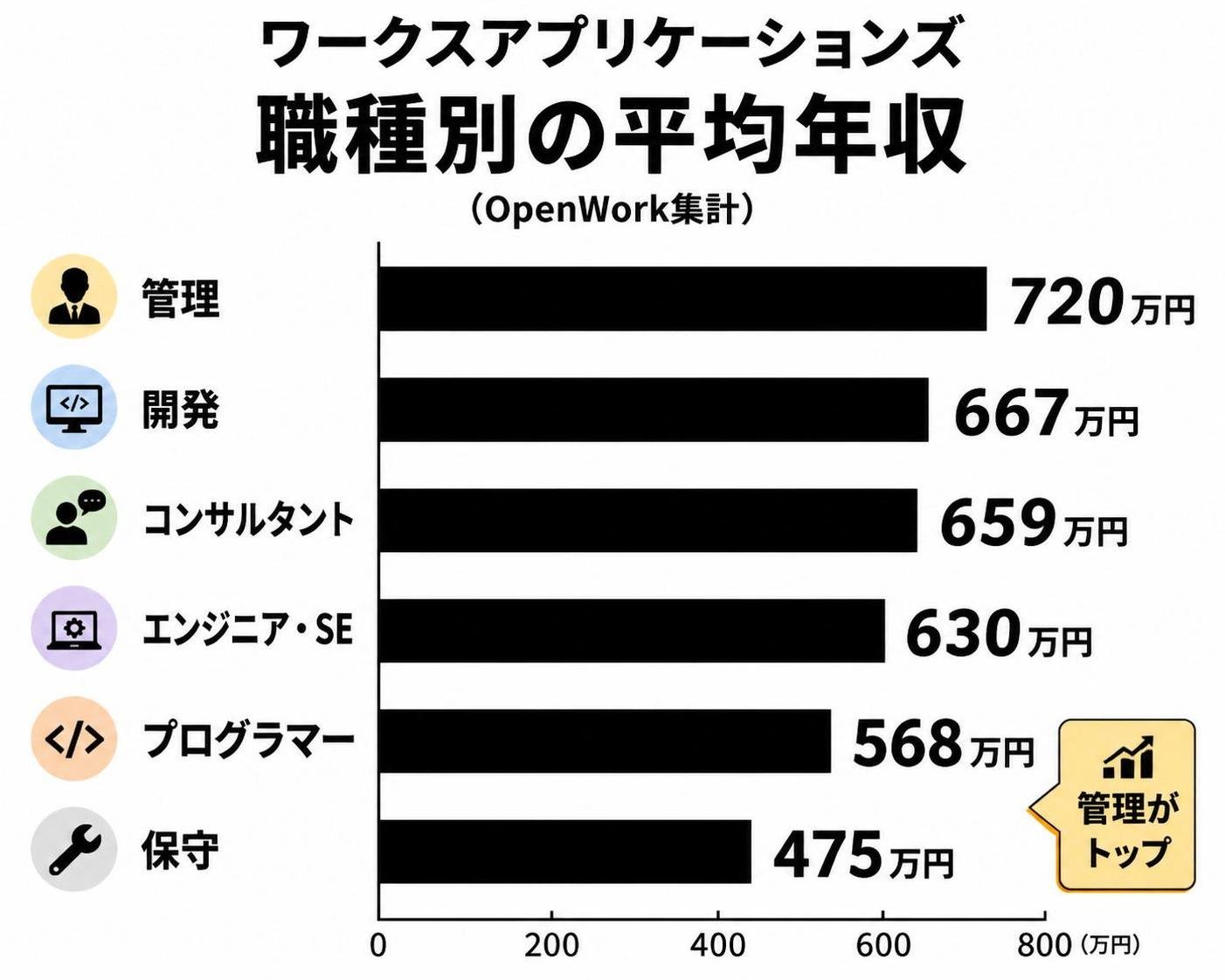 【横棒比較作成】ワークスアプリケーションズ 職種別の平均年収（OpenWork集計）。管理:720万円 / 開発:667万円 / コンサルタント:659万円 / エンジニア・SE:630万円 / プログラマー:568万円 / 保守:475万円