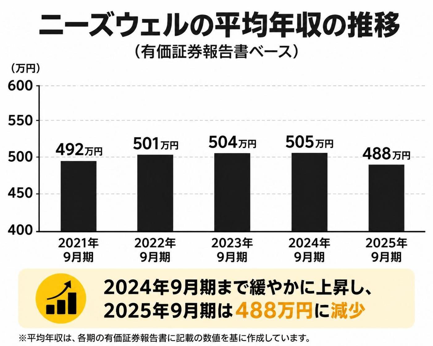 【縦棒作成】ニーズウェルの平均年収の推移（有価証券報告書ベース）。2021年9月期:492万円 / 2022年9月期:501万円 / 2023年9月期:504万円 / 2024年9月期:505万円 / 2025年9月期:488万円