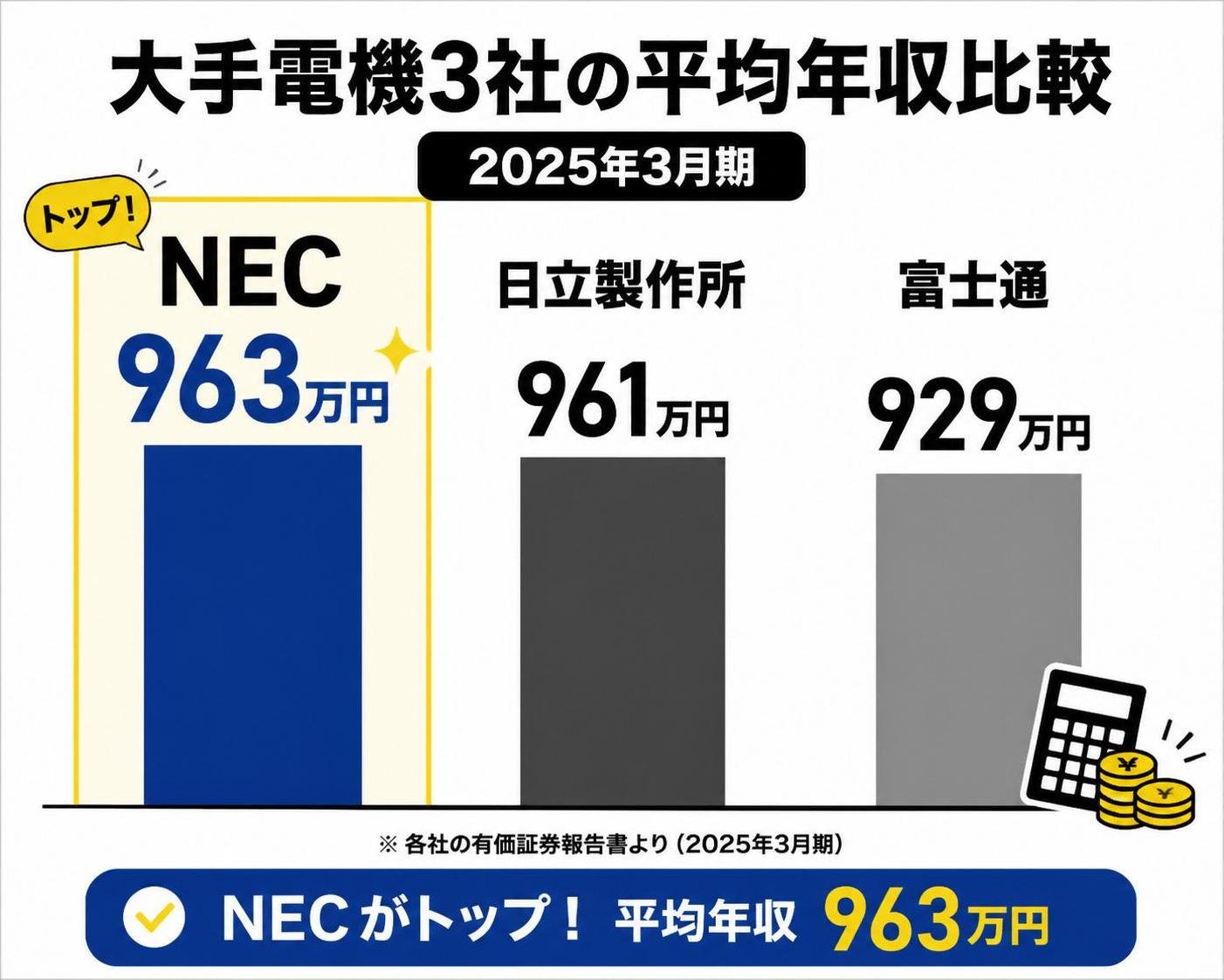 【縦棒作成】大手電機3社の平均年収比較(2025年3月期)。NEC:963万円 / 日立製作所:961万円 / 富士通:929万円。NECを強調